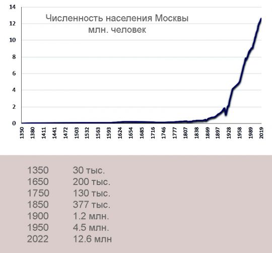 Численность населения Москвы - график
Численность населения Москвы по годам с 1300 годов по настоящее время - график
Ключевые слова: Москва.население