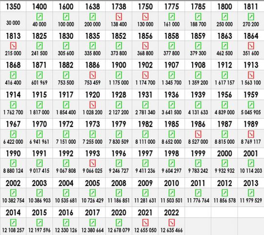 Численность населения Москвы - таблица
Численность населения Москвы по годам с 1300 годов по настоящее время - таблица
Ключевые слова: Москва.население