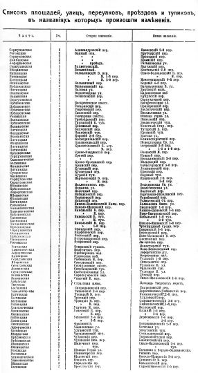 Переименования улиц в 1913 году
Список площадей, улиц, переулков, проездов и тупиков, в названиях которых произошли изменения
